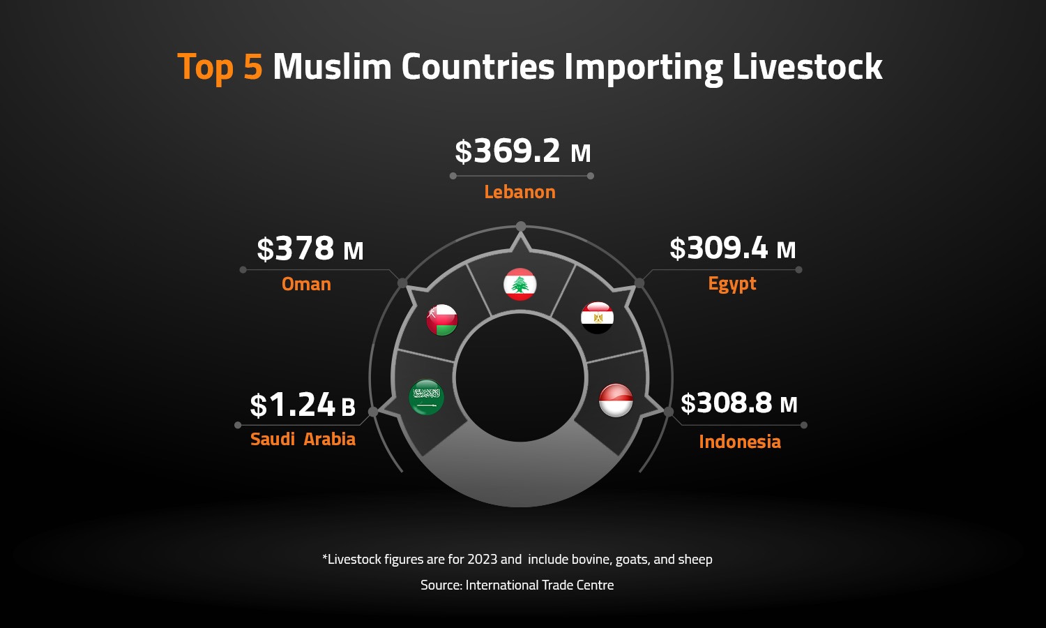 Top 5 Muslim Countries Importing Livestock 